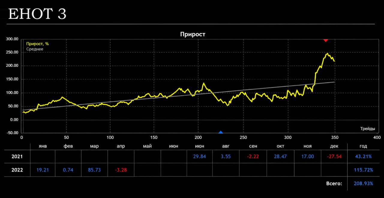 ЕНОТ 3 — кривая прироста и помесячная доходность 2021–2022, итог +208,93%