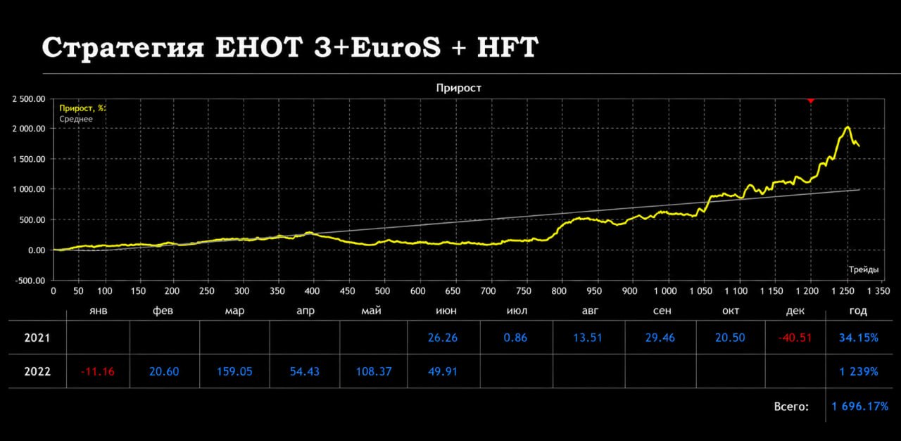 Стратегия ЕНОТ 3 + EuroS + HFT — кривая прироста, итог +1696,17%