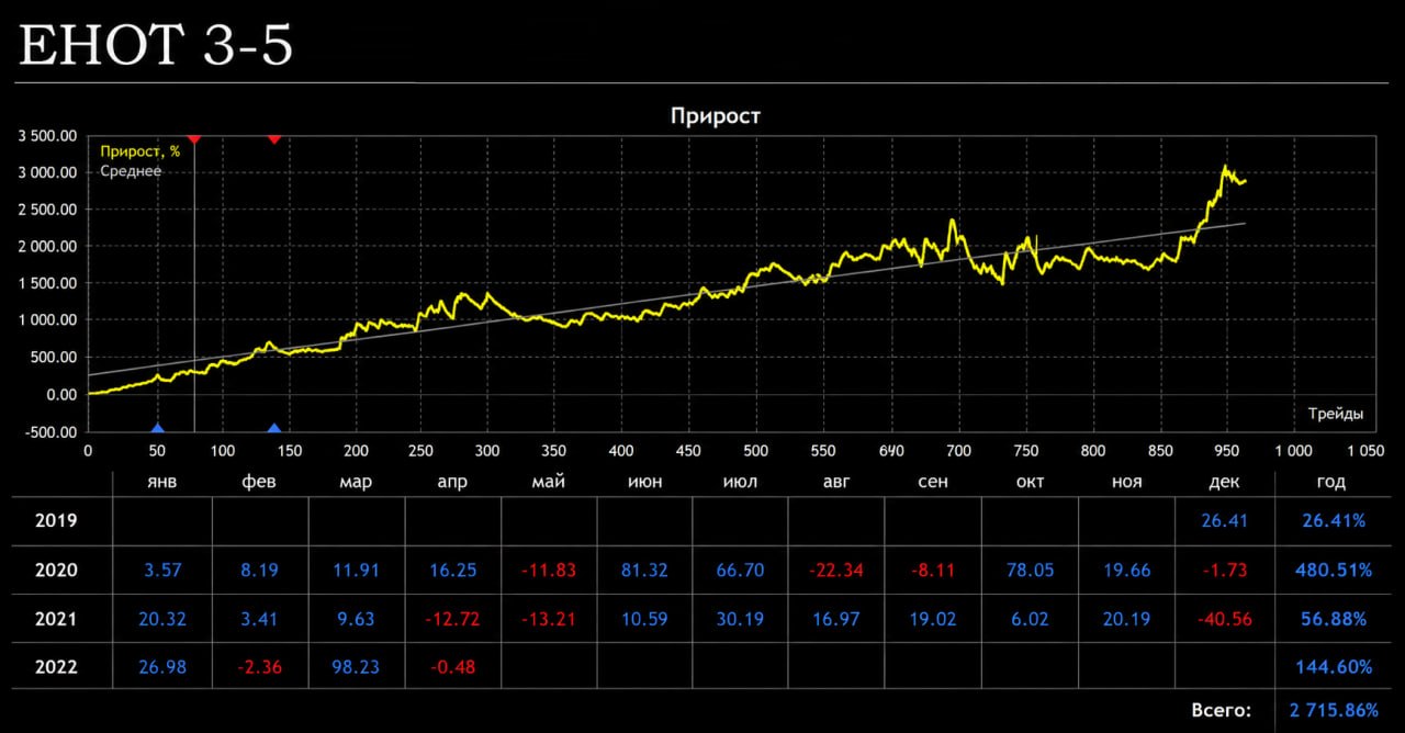 ЕНОТ 3-5 — кривая прироста и помесячная доходность 2019–2022, итог +2715,86%